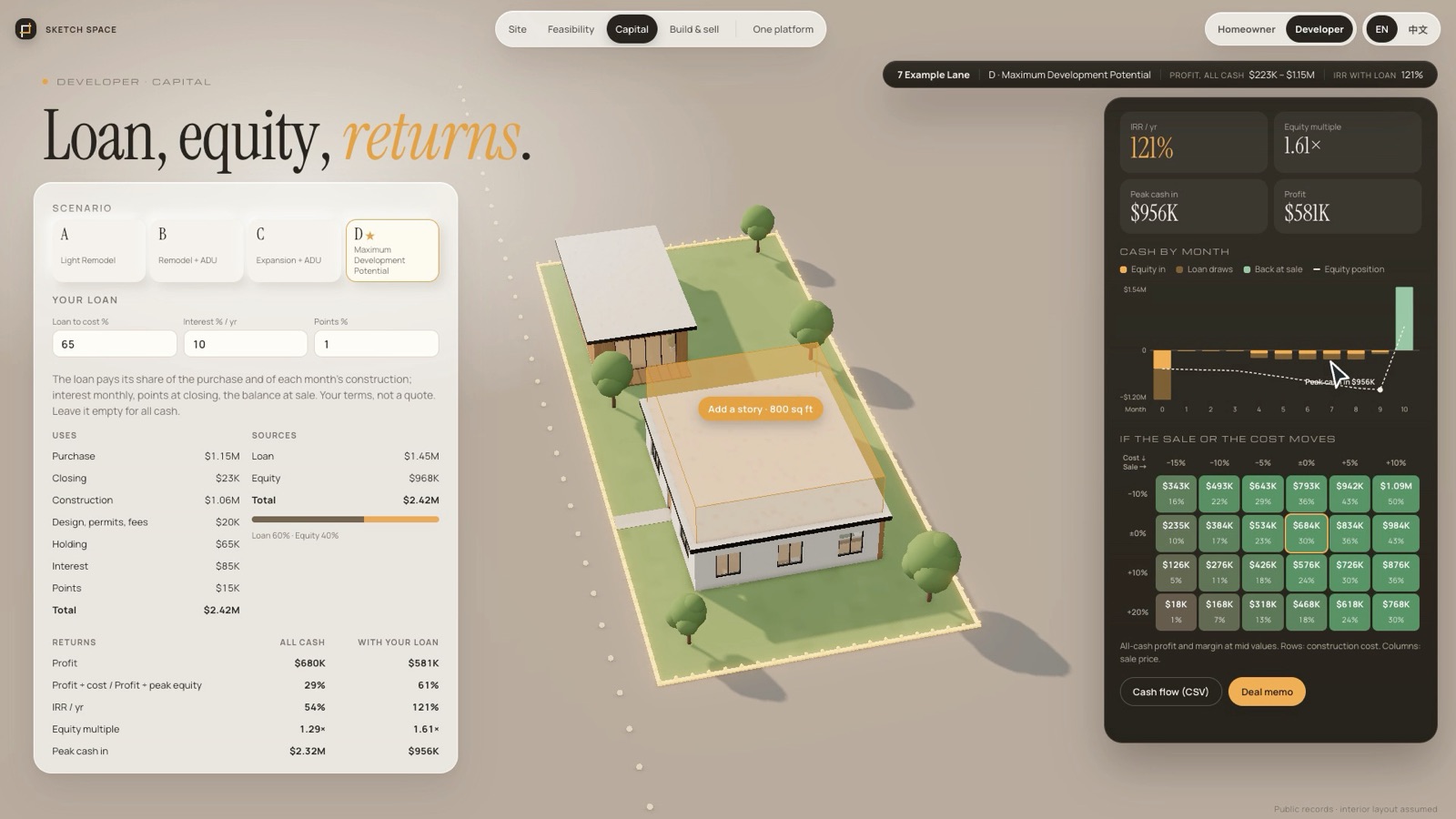 Loan, equity and returns with a month-by-month cash flow and a sensitivity table